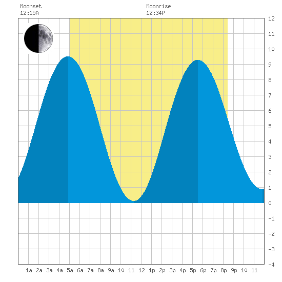 Saco River tide chart for Sunday, June 21, 2026