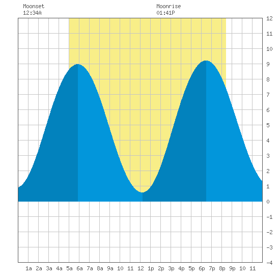 Saco River tide chart for Monday, June 22, 2026