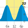 Saco River tide chart for Monday, June 22, 2026
