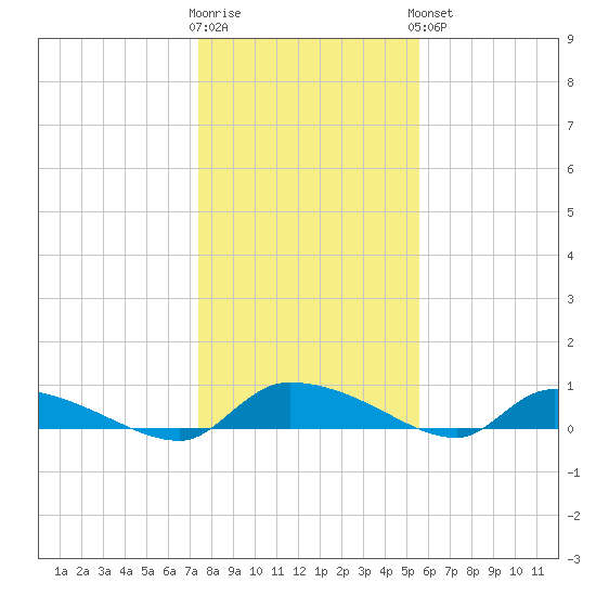Canaday Landing tide chart for Tuesday, January 12, 2021