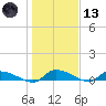 Canaday Landing tide chart for Wednesday, January 13, 2021