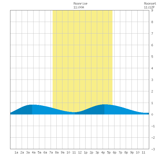 Canaday Landing tide chart for Monday, January 18, 2021