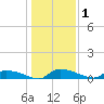 Canaday Landing tide chart for Friday, January 1, 2021