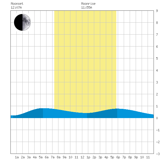 Canaday Landing tide chart for Wednesday, January 20, 2021