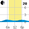 Canaday Landing tide chart for Wednesday, January 20, 2021