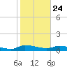 Canaday Landing tide chart for Sunday, January 24, 2021