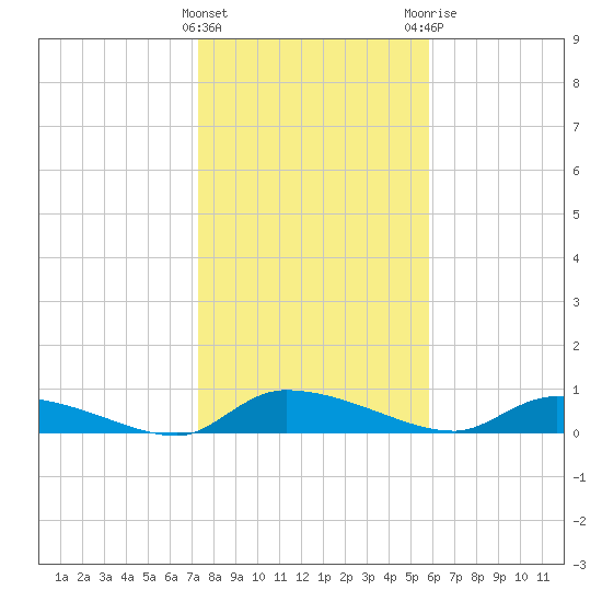 Canaday Landing tide chart for Wednesday, January 27, 2021