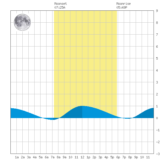 Canaday Landing tide chart for Thursday, January 28, 2021