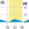 Canaday Landing tide chart for Thursday, January 28, 2021