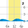 Canaday Landing tide chart for Saturday, January 2, 2021
