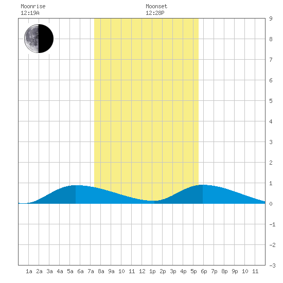 Canaday Landing tide chart for Wednesday, January 6, 2021