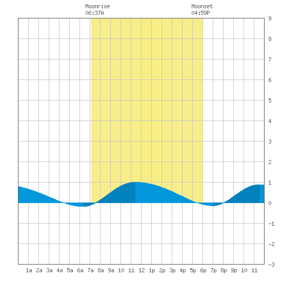 Canaday Landing tide chart for Wednesday, February 10, 2021
