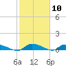 Canaday Landing tide chart for Wednesday, February 10, 2021