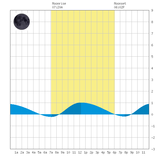 Canaday Landing tide chart for Thursday, February 11, 2021