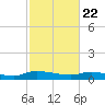 Canaday Landing tide chart for Monday, February 22, 2021