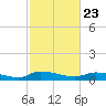 Canaday Landing tide chart for Tuesday, February 23, 2021
