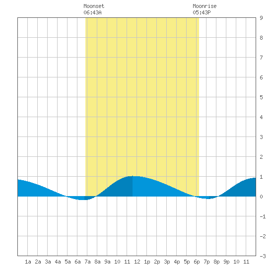 Canaday Landing tide chart for Friday, February 26, 2021