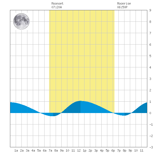 Canaday Landing tide chart for Saturday, February 27, 2021