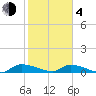 Canaday Landing tide chart for Thursday, February 4, 2021