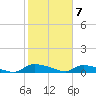 Canaday Landing tide chart for Sunday, February 7, 2021