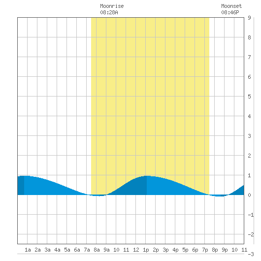 Canaday Landing tide chart for Sunday, March 14, 2021