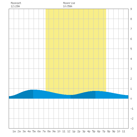 Canaday Landing tide chart for Friday, March 19, 2021