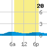 Canaday Landing tide chart for Saturday, March 20, 2021