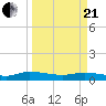 Canaday Landing tide chart for Sunday, March 21, 2021