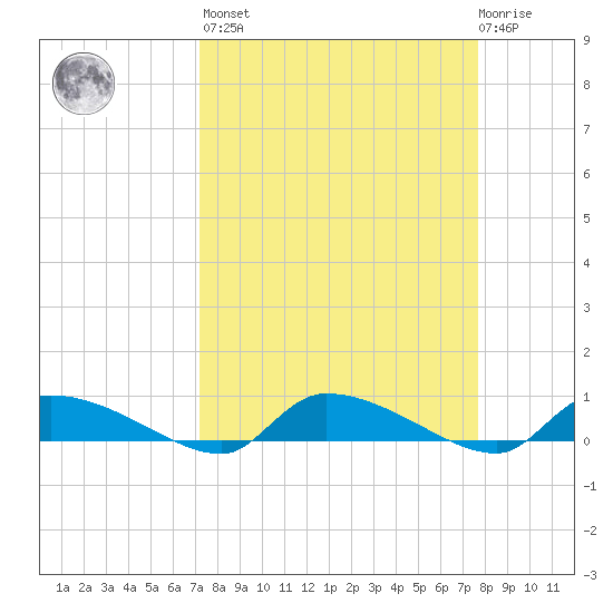Canaday Landing tide chart for Sunday, March 28, 2021