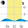 Canaday Landing tide chart for Friday, March 5, 2021