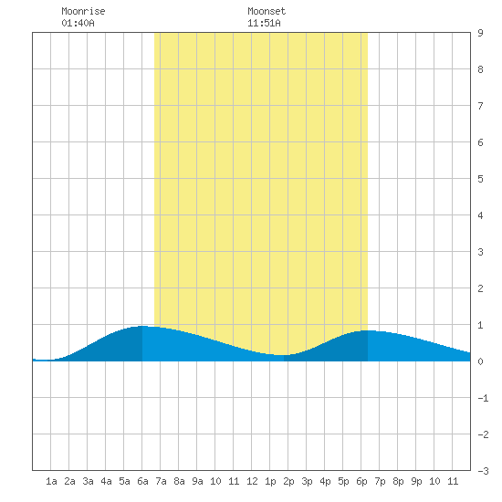 Canaday Landing tide chart for Saturday, March 6, 2021