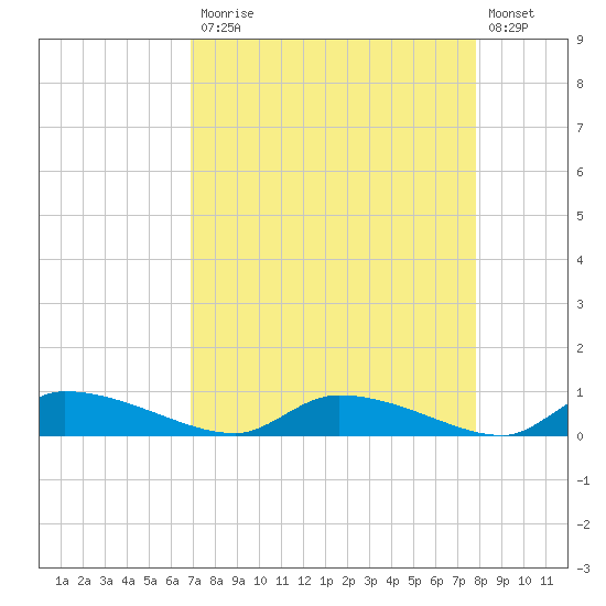 Canaday Landing tide chart for Monday, April 12, 2021