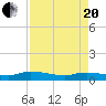 Canaday Landing tide chart for Tuesday, April 20, 2021