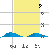 Canaday Landing tide chart for Friday, April 2, 2021