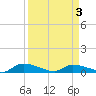 Canaday Landing tide chart for Saturday, April 3, 2021