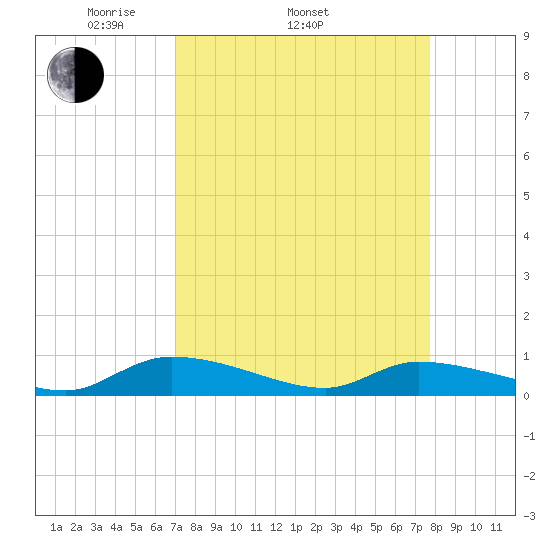 Canaday Landing tide chart for Sunday, April 4, 2021