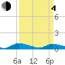 Canaday Landing tide chart for Sunday, April 4, 2021