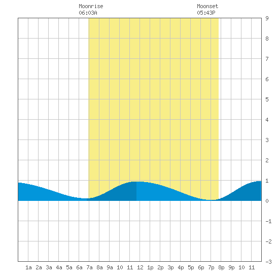 Canaday Landing tide chart for Friday, April 9, 2021