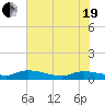 Canaday Landing tide chart for Wednesday, May 19, 2021