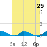 Canaday Landing tide chart for Tuesday, May 25, 2021