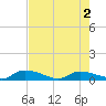 Canaday Landing tide chart for Sunday, May 2, 2021