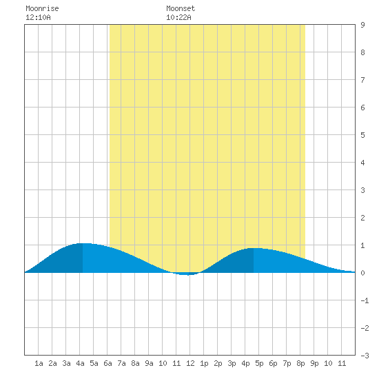 Canaday Landing tide chart for Sunday, May 30, 2021