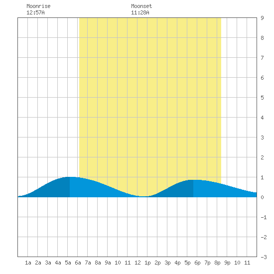 Canaday Landing tide chart for Monday, May 31, 2021