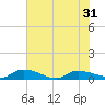 Canaday Landing tide chart for Monday, May 31, 2021