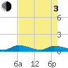 Canaday Landing tide chart for Monday, May 3, 2021