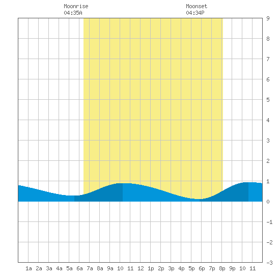 Canaday Landing tide chart for Friday, May 7, 2021