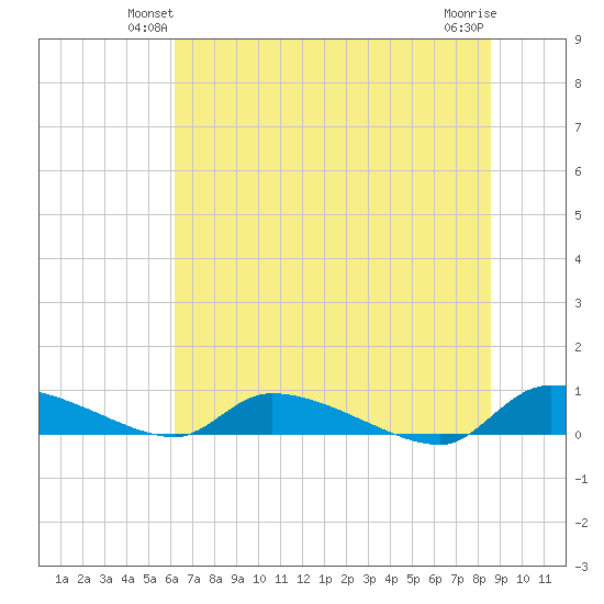 Canaday Landing tide chart for Tuesday, June 22, 2021