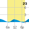 Canaday Landing tide chart for Wednesday, June 23, 2021