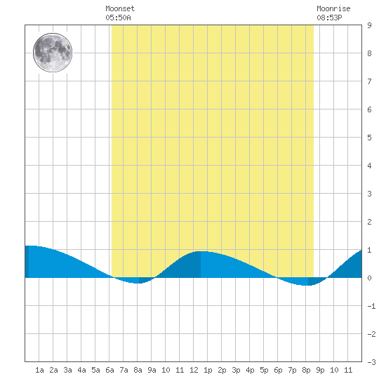 Canaday Landing tide chart for Thursday, June 24, 2021