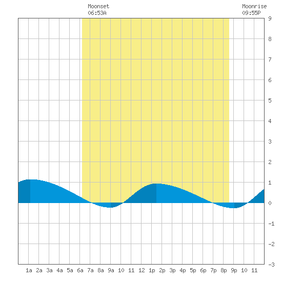 Canaday Landing tide chart for Friday, June 25, 2021